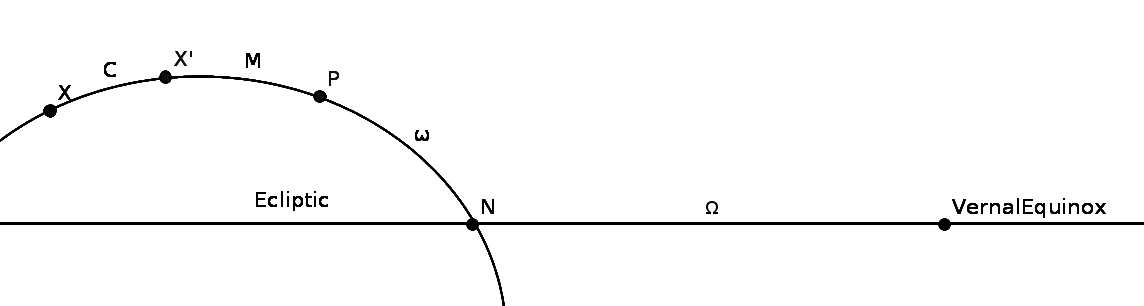 Diagram showing coordinate system used for orbital elements