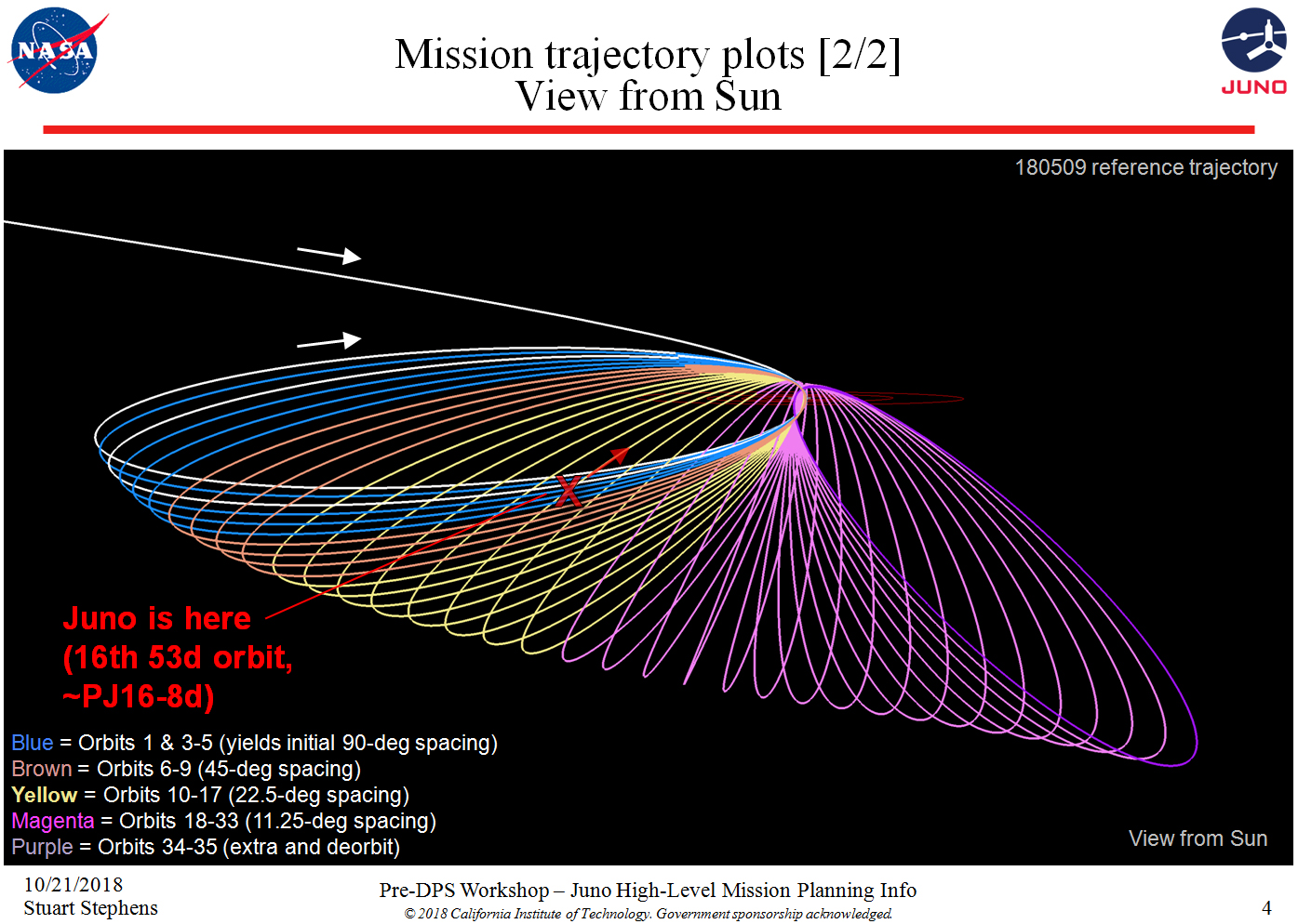 FULL LIST OF JUNO'S ORBITS, 2016-2021 | British ... increasing diagram 