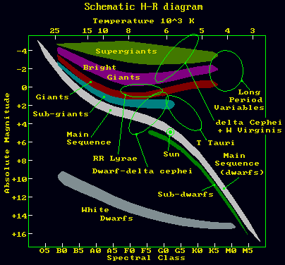 Star - Temperature, Spectral Types, Luminosity