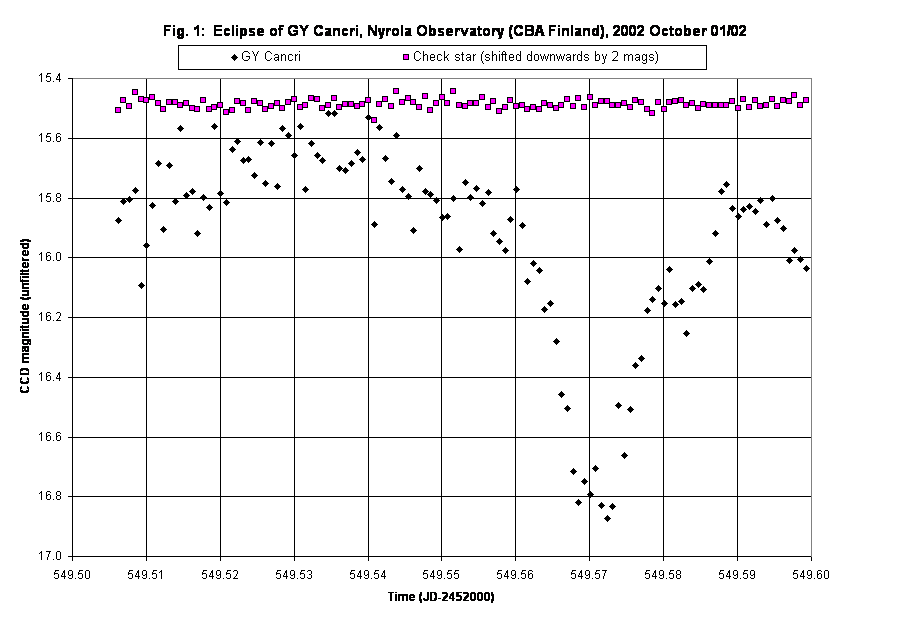 Fig. 1:  Eclipse of GY Cancri, Nyrola Observatory (CBA Finland), 2002 October 01/02