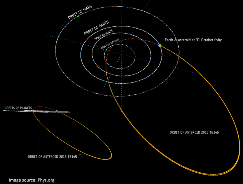The orbit of asteroid 2015 TB145. Image courtesy ESA.