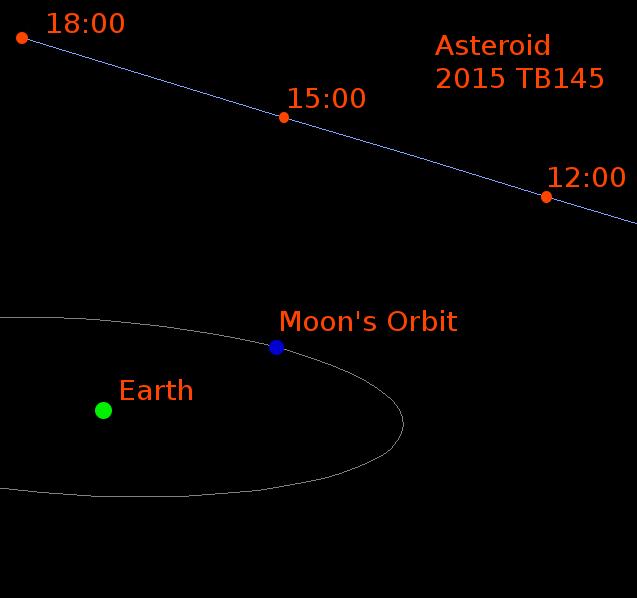 Asteroid 2015 TB145 will pass with 1.27 lunar-distances of the Earth on October 31. Times shown in UTC. Image courtesy NASA.