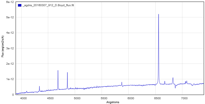 One of the spectra you can find in the BAA Spectroscopy Database: an observation of AG Dra by David Boyd.
