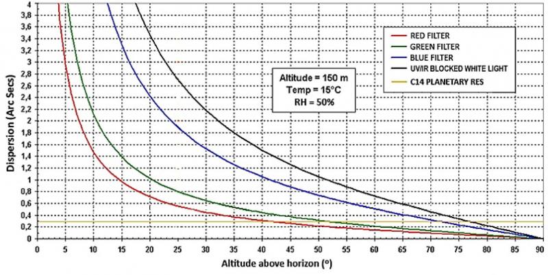 Figure 1.  The amount of dispersion plotted against altitude for a given bandwidth of light. 1 The red, green and blue lines show the dispersion for the typical bandwidth of RGB filters (100-150nm). The black line represents UV/IR blocked white light across a 400-650nm range. The yellow line across the graph represents the typical maximum resolving power of a 356mm aperture telescope on planetary bodies.