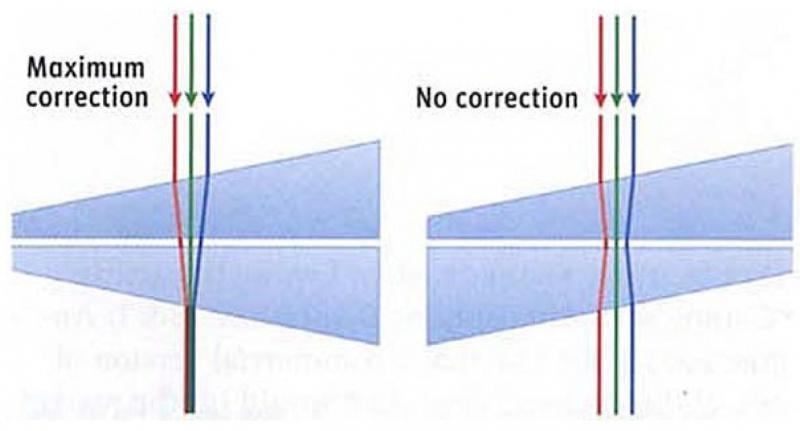 Figure 2.  How a wedge prism works to correct light affected by dispersion. This diagram illustrates a Risley prism arrangement.