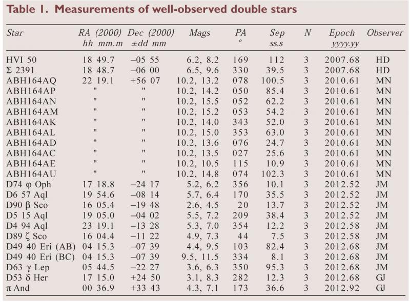 Table 1. Measurements of well-observed double stars