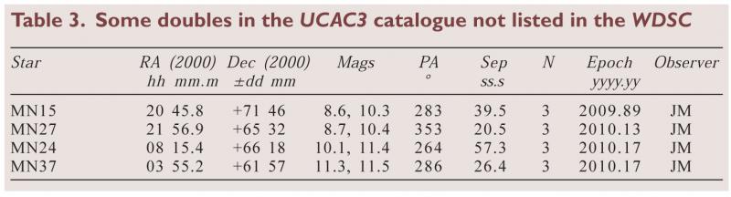 Table 3. Some doubles in the UCAC3 catalogue not listed in the WDSC