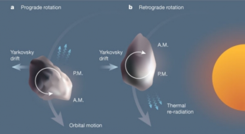  The Yorp and Yarkovsky effect