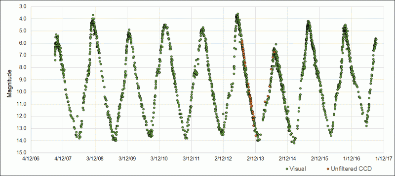 The last ten years of activity in chi Cygni, from 1,938 observations reported to the BAAVSS database by 31 observers