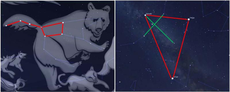 Figure 2A (left) The asterism of the Plough or Big Dipper. Figure 2B (right) The Summer Triangle (red) and the Northern Cross (green). (Stellarium)