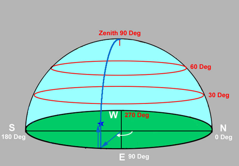 Figure 1. Altitude and azimuth. Altitudes are shown in red and azimuths in white. The blue star has an altitude of 15 degrees and an azimuth of 100 degrees.