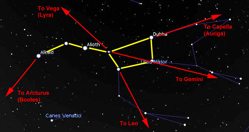 Figure 4. Using the Plough as a guide to other stars or constellations.