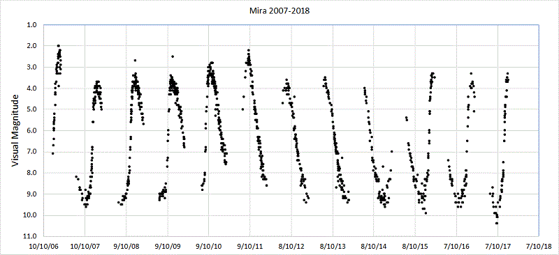 Mira.  1,130 visual observations from Jan 01 2007 to Jan 07 2018.  BAAVSS database.