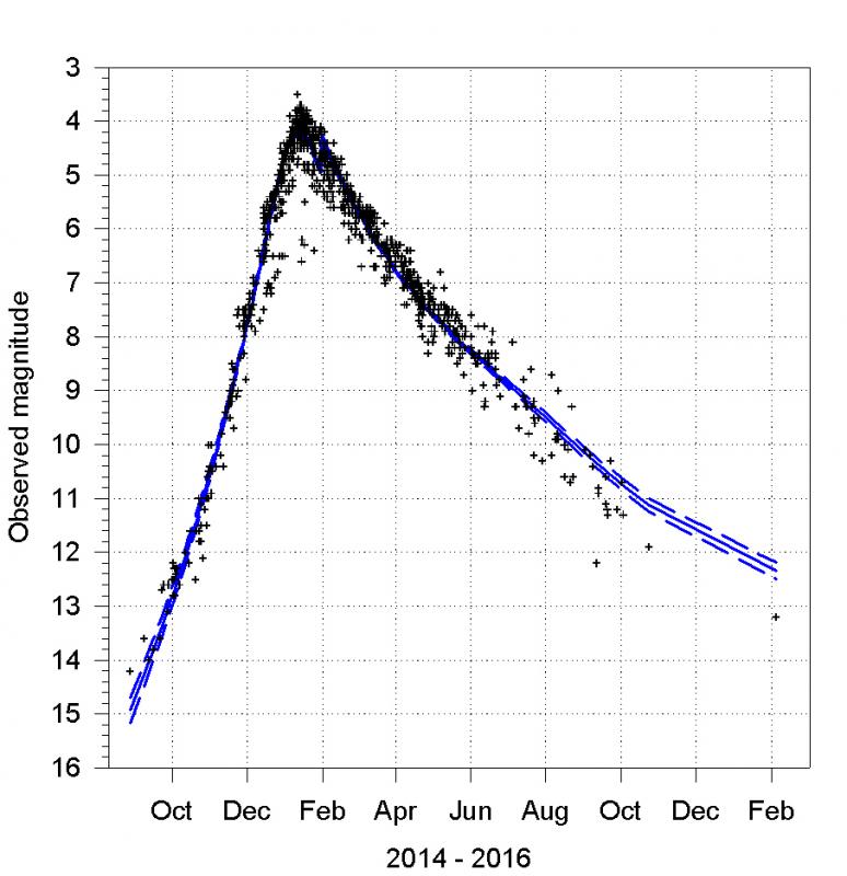 Figure 3 The light curve of comet 2014 Q2