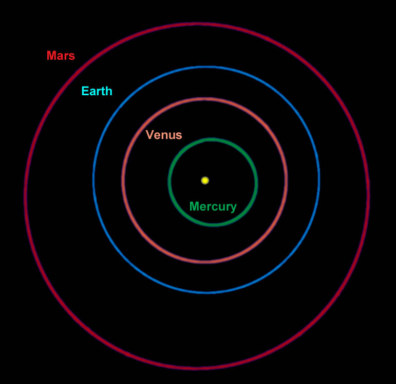 Figure 4. The orbits of the inner planets out to Mars. Notice how the orbits of Mercury and Mars are distinctly non-circular with the Sun off-centre.