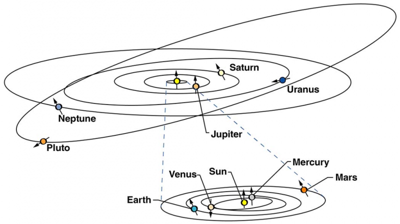 Figure 6 The orbits of the planets to scale. The arrows on each planet show the direction of its axis. Source Wikimedia Commons, originator NASA.