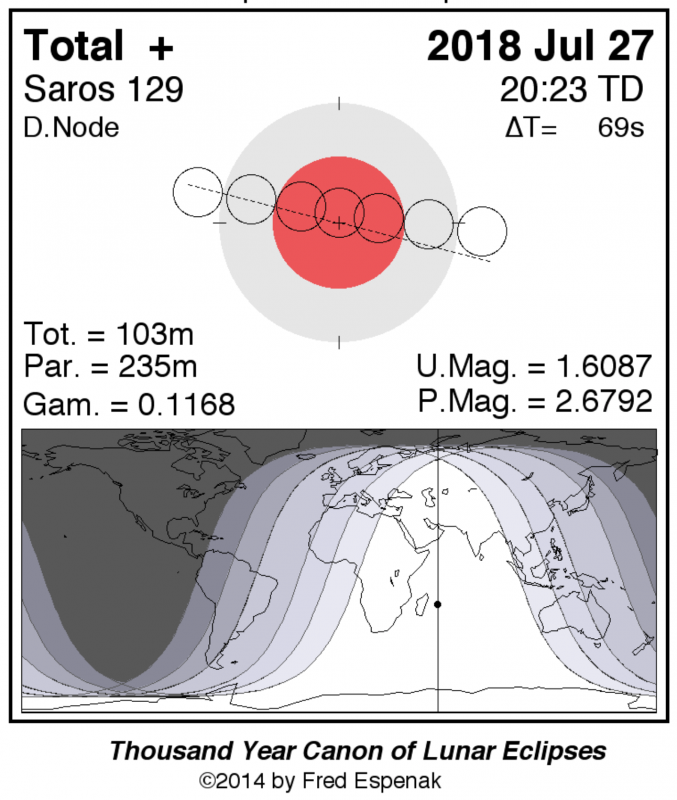 Lunar eclipse circumstances