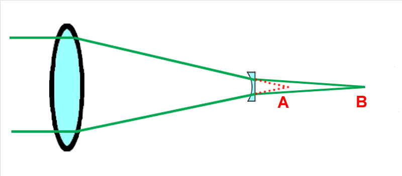 Figure 2. Without the Barlow, the main telescope would come to a focus at A. Using a Barlow reduces the convergence of the light path and moves the focus to B.