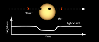 Exoplanet transit light-curve