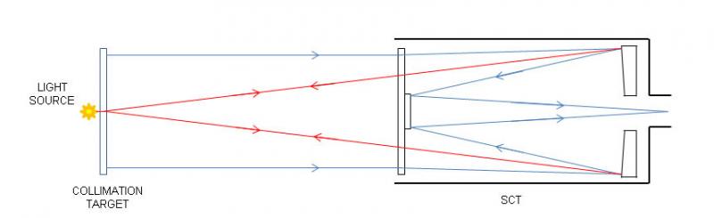 Figure 1 General arrangement of telescope with collimation target aligned on the optic axis of the primary mirror 
