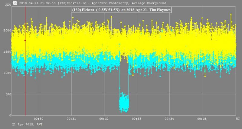 Figure 6. Light curve in blue. The yellow signal is from a comparison star. The software used was TANGRA.