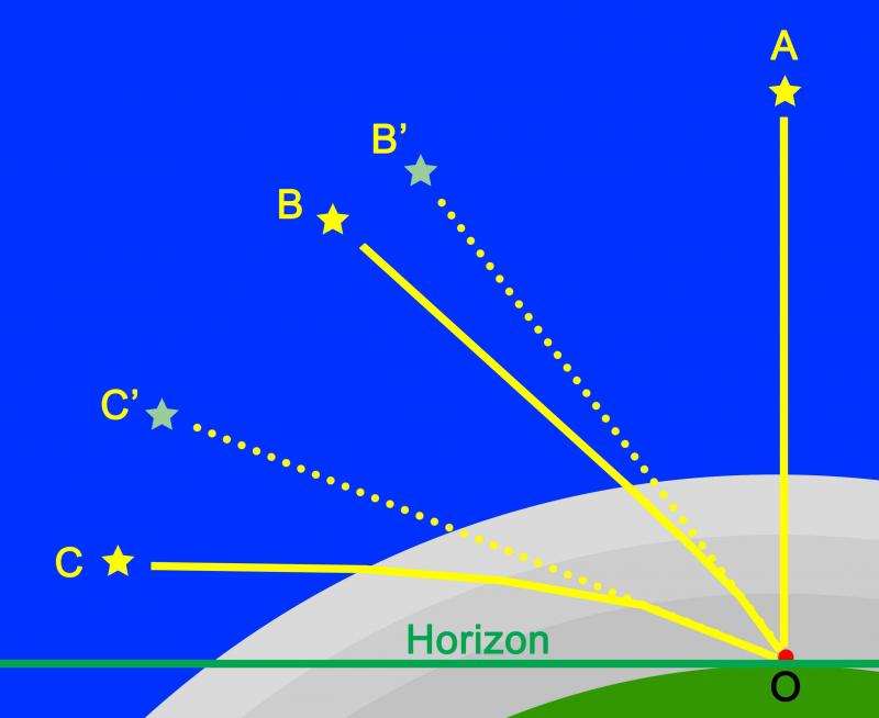 Figure 2. An observer at ‘O’ experiences different amounts of refraction depending on an object’s altitude. Star B appears at B’ and C at C’. Not to scale!