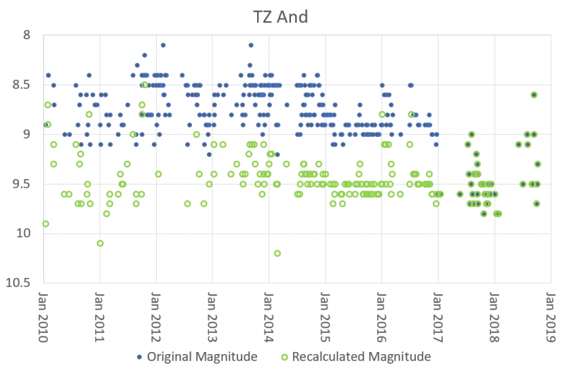 TZ And light curve showing original and recalculated magnitudes