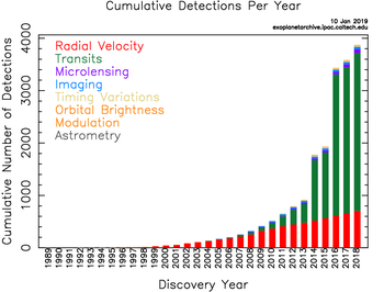 Figure 1. Number of exoplanet discoveries by year and detection method. Image credit: NASA.