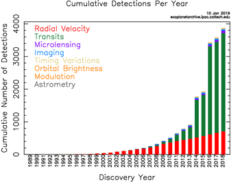 Exoplanet discoveries