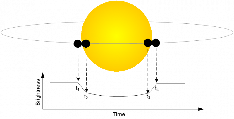 Figure 2. A schematic of an exoplanet transit.