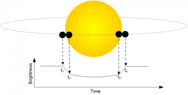 Illustration of transit