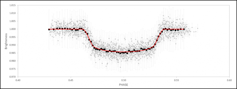 Figure 8. Phase folded observations of HAT-P-23b. Mark Salisbury.