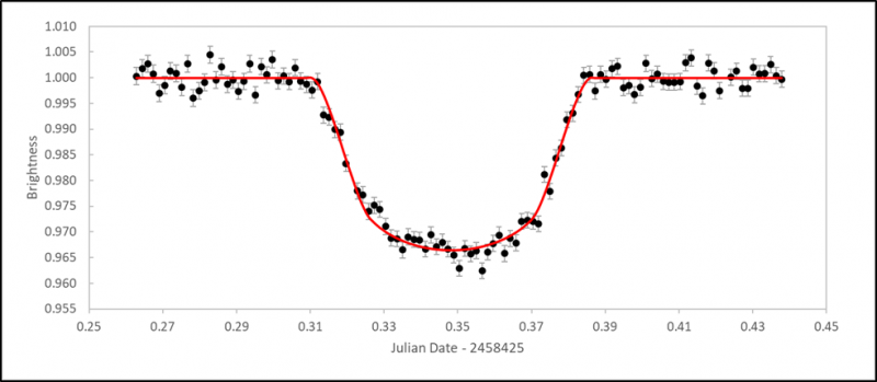Figure 7. Transit light curve of WASP-52b. Mark Salisbury.