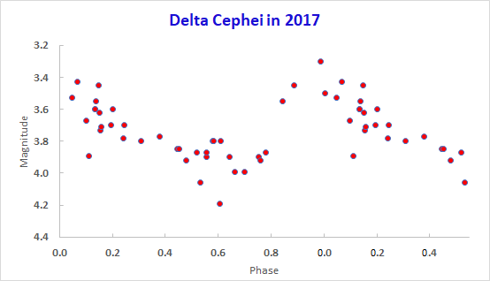 DeltaCephei_phase_LC_2017