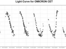 Figure 1 BAAVSS lightcurve of the Long Period Variable (LPV) Omicron Ceti (Mira)_