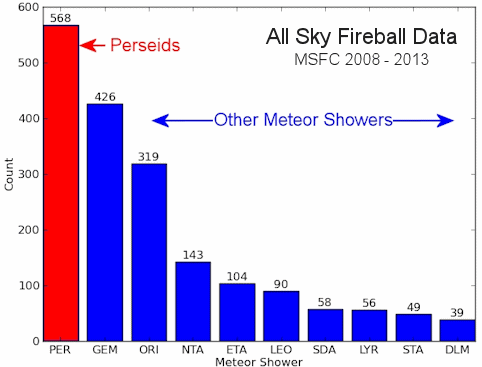 Fireball data