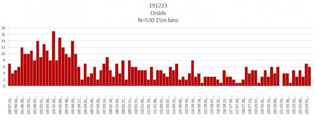 191223 Ursids events 15m bins