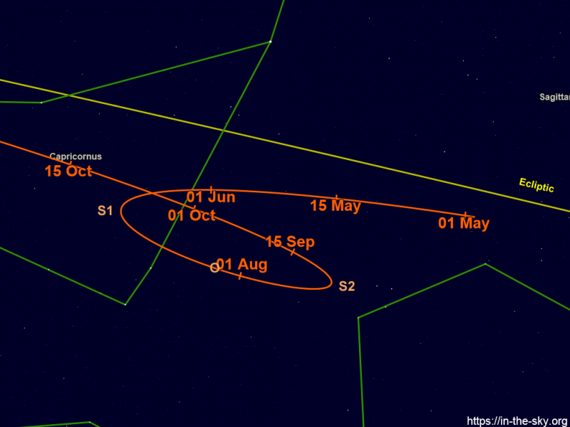 Figure 1. The path of Mars in 2018 is shown in orange; the ecliptic is the yellow line. S1 and S2 are the stationary points and O is opposition.