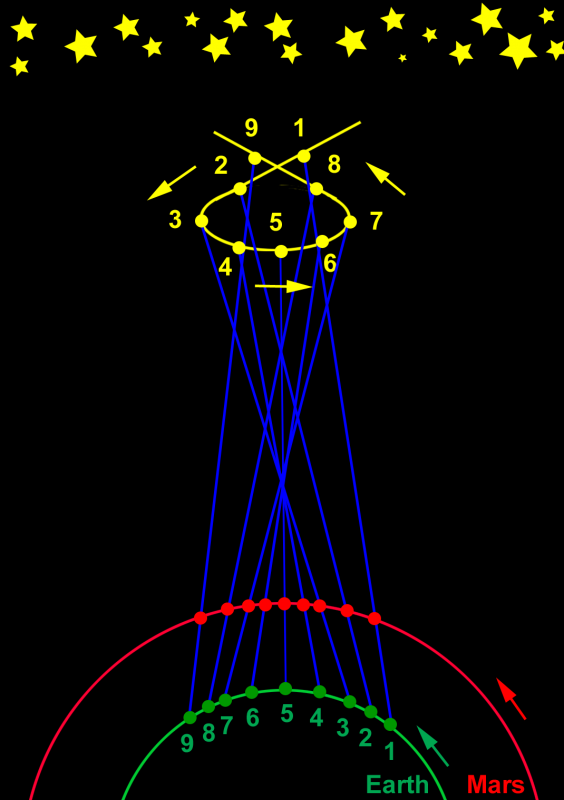 Figure 2. As the Earth catches up and passes Mars so the red planet appears to describe a loop against the background stars.