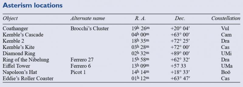 Table of asterisms