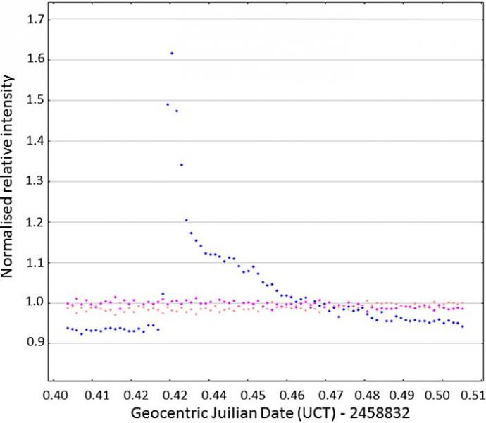 Figure 2. Discovery plot of a flare on HIP 25953, 2019 Dec 14.