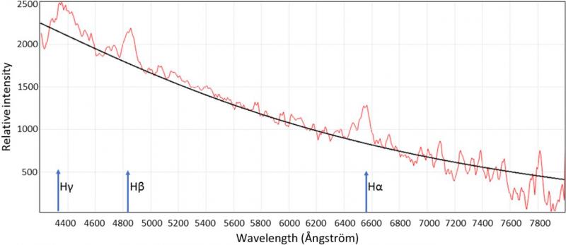 Figure 4. Spectrum of the peak of the flare, with the average pre-flare spectra subtracted. The spectrum is well approximated by a Planck curve for 9,500K with additional emission from the alpha, beta and gamma Balmer lines of Hydrogen.