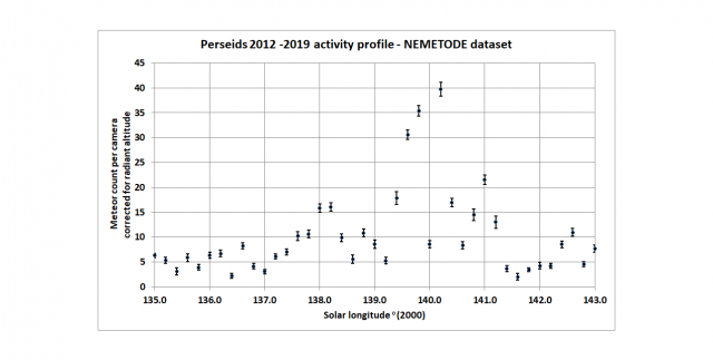 Perseids 2012 - 2019 peak profile