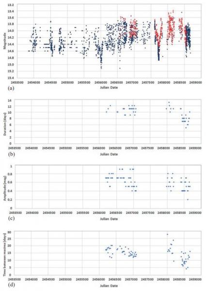 Figure 1. (a) Light curve of HS 0229+8016 between 2006 Apr 22 and 2019 Jul 18. Blue: data from the BAA VSS Database and the AAVSO International Database. Red: V-band photometry from ASAS-SN. (b) Duration of each cyclic variation. (c) Amplitude of each cyclic variation. (d) Time between maxima of each successive cyclic variation.