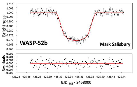 Light curve by Mark Salisbury, using his UK-based 400mm ƒ/6.8 ODK telescope and ST10XME CCD camera. Each data point represents a single 120s exposure through an Rc filter. Images processed using AstroImageJ and NASA’s EXOFAST software.