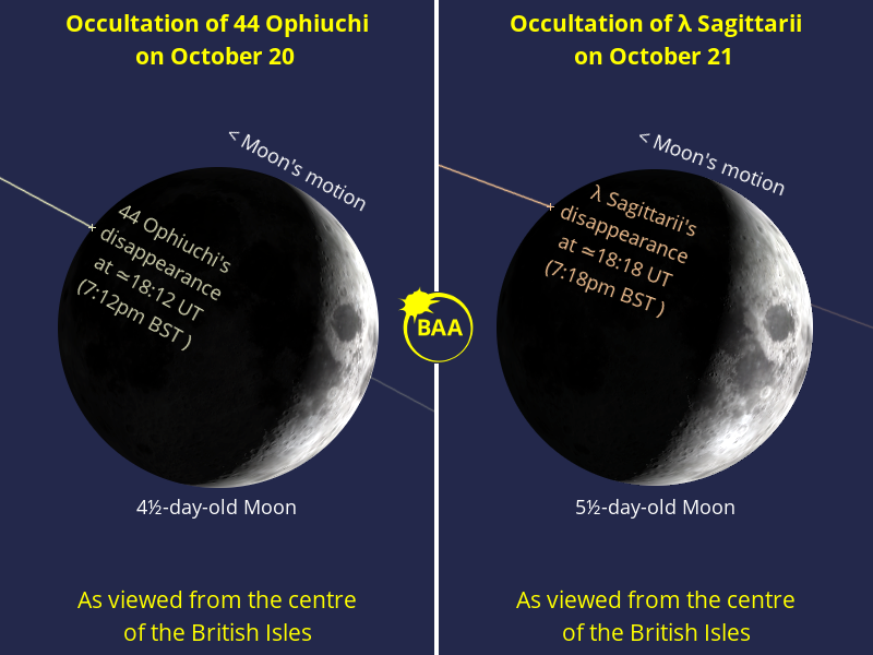 Around the onset of nautical twilight in the U.K., the waxing crescent Moon occults naked-eye stars at similar times on consecutive evenings starting October 20. BAA graphic by Ade Ashford.