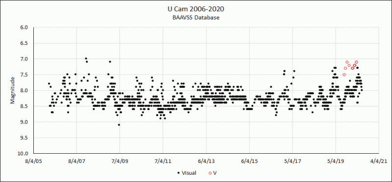 Figure 2. Light curve of U Cam, 2006–2020 (VSS Database).