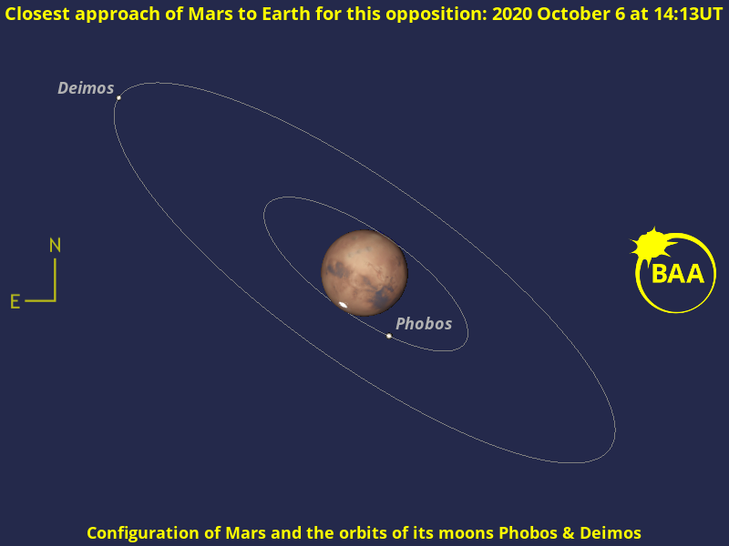 If you have excellent seeing and sky transparency for a few nights either side of October 6 and own a quality 25-cm (10-inch) aperture telescope or larger, then you might just glimpse Phobos and Deimos, the diminutive moons of Mars around the time that the Red Planet is closest to Earth.