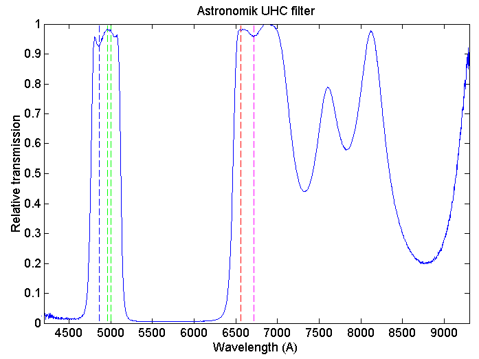 Dotted lines are wavelengths of important nebular emission lines. Christian Buil