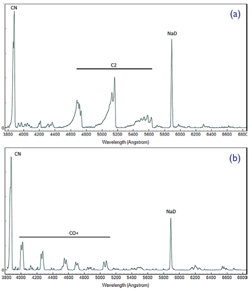 Figure 2. (a) The emission spectrum of the central coma region (dust component removed). (b) The emission spectrum of the brightest region of the tail, 125,000km from the centre of the coma (dust component removed).